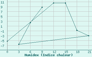 Courbe de l'humidex pour Belogorka