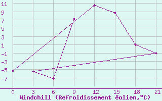 Courbe du refroidissement olien pour Vidin