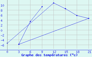 Courbe de tempratures pour Krasnyy Kholm