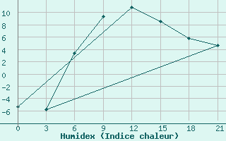 Courbe de l'humidex pour Krasnyy Kholm