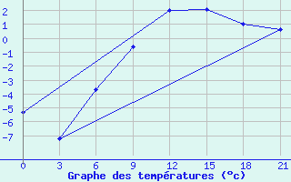 Courbe de tempratures pour Uzhhorod