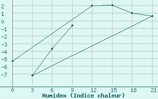 Courbe de l'humidex pour Uzhhorod