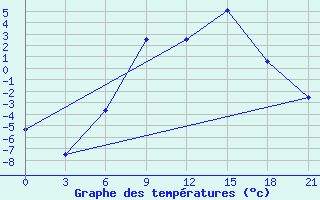 Courbe de tempratures pour Roslavl