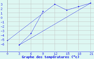 Courbe de tempratures pour Majkop