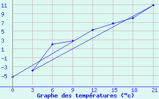 Courbe de tempratures pour Koslan