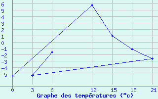 Courbe de tempratures pour Iki-Burul