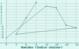 Courbe de l'humidex pour Suojarvi