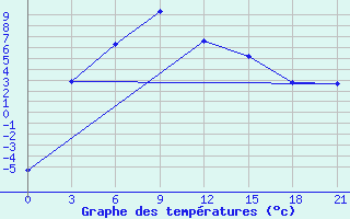 Courbe de tempratures pour Bogd