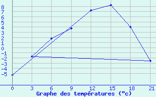 Courbe de tempratures pour Vokhma