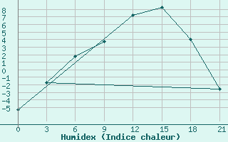 Courbe de l'humidex pour Vokhma