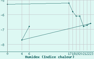 Courbe de l'humidex pour Bassurels (48)