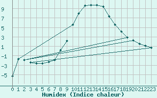 Courbe de l'humidex pour Murau