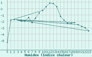 Courbe de l'humidex pour Fichtelberg