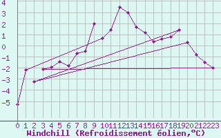 Courbe du refroidissement olien pour Hoherodskopf-Vogelsberg