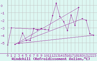 Courbe du refroidissement olien pour Saint Michael Im Lungau