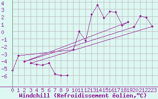 Courbe du refroidissement olien pour Angrie (49)