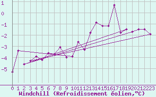 Courbe du refroidissement olien pour Elsenborn (Be)