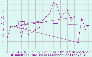 Courbe du refroidissement olien pour Monte Rosa