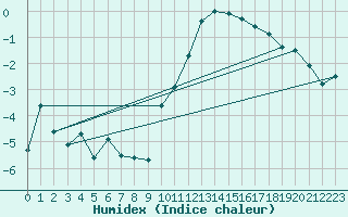 Courbe de l'humidex pour Silly (Be)