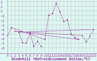 Courbe du refroidissement olien pour Col Des Mosses