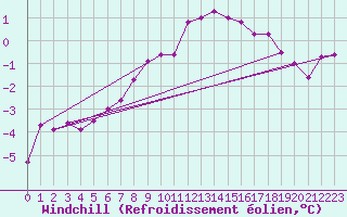 Courbe du refroidissement olien pour Spadeadam