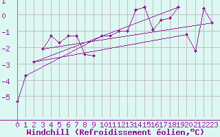 Courbe du refroidissement olien pour La Fretaz (Sw)