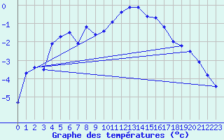 Courbe de tempratures pour Col Agnel - Nivose (05)