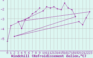 Courbe du refroidissement olien pour Manschnow