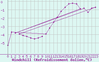 Courbe du refroidissement olien pour Sandillon (45)