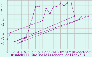 Courbe du refroidissement olien pour Saint Michael Im Lungau