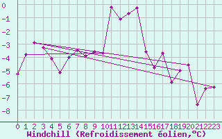 Courbe du refroidissement olien pour Susendal-Bjormo