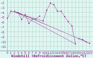 Courbe du refroidissement olien pour Krimml