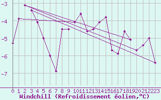 Courbe du refroidissement olien pour Les Eplatures - La Chaux-de-Fonds (Sw)