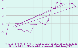 Courbe du refroidissement olien pour Kahler Asten