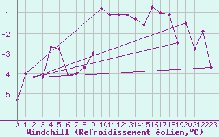 Courbe du refroidissement olien pour Vest-Torpa Ii