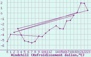 Courbe du refroidissement olien pour Drumalbin