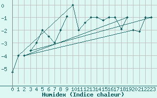 Courbe de l'humidex pour Reykjavik