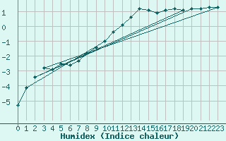 Courbe de l'humidex pour Kaisersbach-Cronhuette