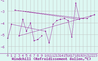 Courbe du refroidissement olien pour Krosno