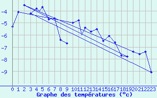 Courbe de tempratures pour Sogndal / Haukasen