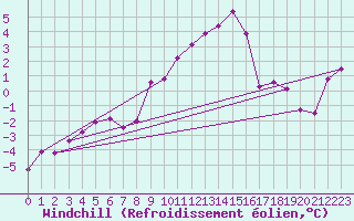 Courbe du refroidissement olien pour Hemling