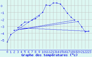 Courbe de tempratures pour Offenbach Wetterpar