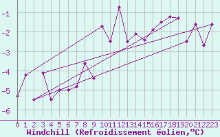 Courbe du refroidissement olien pour Ble / Mulhouse (68)