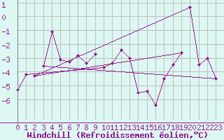 Courbe du refroidissement olien pour Bramon
