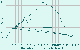 Courbe de l'humidex pour Bivio