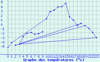 Courbe de tempratures pour Saint-Vran (05)