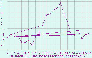 Courbe du refroidissement olien pour Twenthe (PB)
