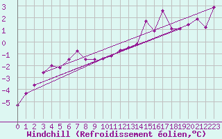 Courbe du refroidissement olien pour Lans-en-Vercors - Les Allires (38)