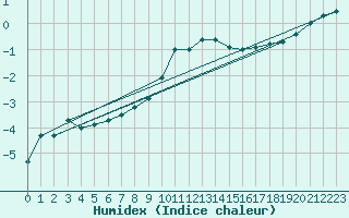 Courbe de l'humidex pour Boltenhagen