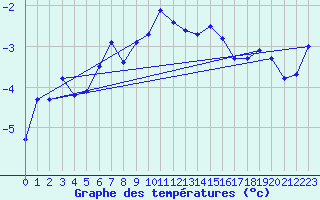 Courbe de tempratures pour Gornergrat